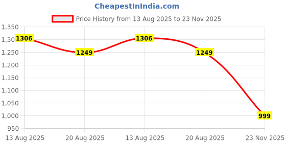 amazon.in sojanya (Since 1958 Men's Cotton Krochet Daman Print Cream Kurta with White Pyjama sojanya Price History Graph from 13 Aug 2025 to 23 Nov 2025