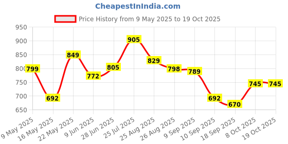 amazon.in sojanya (Since 1958 Men's Cotton Kurta with Designer Embroidery Allover sojanya Price History Graph from 9 May 2025 to 18 Oct 2025