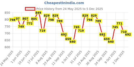 amazon.in sojanya (Since 1958 Men's Cotton Kurta with Designer Embroidery Allover sojanya Price History Graph from 24 May 2025 to 5 Dec 2025