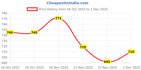 amazon.in sojanya (Since 1958 Men's Cotton Kurta with Designer Embroidery Allover sojanya Price History Graph from 16 Oct 2025 to 2 Dec 2025