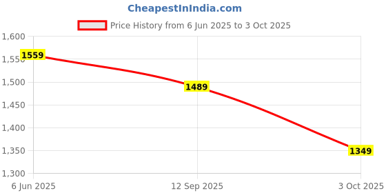amazon.in sojanya (Since 1958 Men's Cotton Kurta with Multi Color Designer Embroidery sojanya Price History Graph from 6 Jun 2025 to 3 Oct 2025