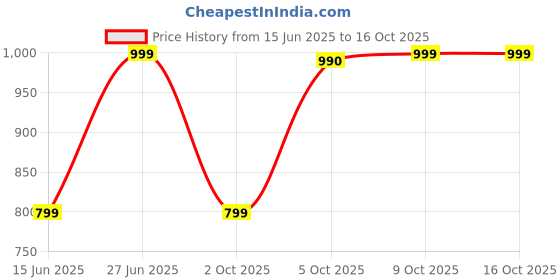 amazon.in sojanya (Since 1958 Men's Cotton Linen Blend Nehru Jacket sojanya Price History Graph from 15 Jun 2025 to 16 Oct 2025