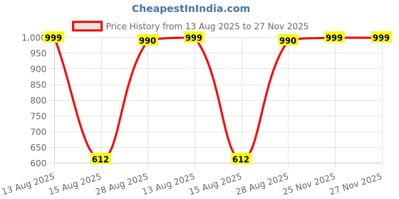 amazon.in sojanya (Since 1958 Men's Cotton Linen Blend Waist Coat sojanya Price History Graph from 13 Aug 2025 to 25 Nov 2025