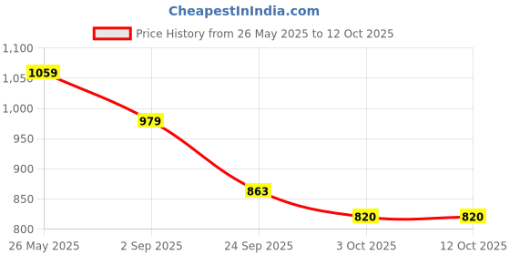 amazon.in sojanya (Since 1958 Men's Cotton Linen Foil Printed Kurta and White Pyjama Set sojanya Price History Graph from 26 May 2025 to 12 Oct 2025