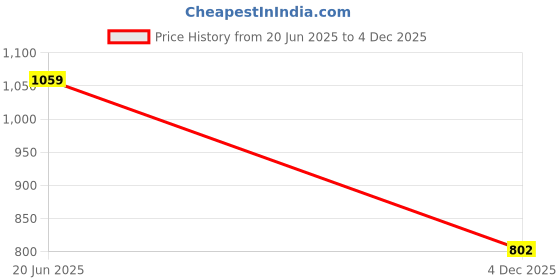amazon.in sojanya (Since 1958 Men's Cotton Linen Foil Printed Kurta and White Pyjama Set sojanya Price History Graph from 20 Jun 2025 to 4 Dec 2025