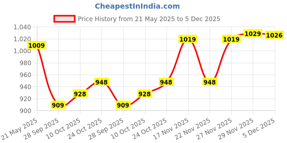 amazon.in sojanya (Since 1958 Men's Cotton Linen Foil Printed ONLY Long Kurta sojanya Price History Graph from 21 May 2025 to 5 Dec 2025