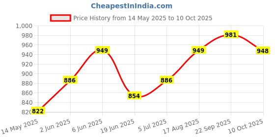 amazon.in sojanya (Since 1958 Men's Cotton Linen Geometric Printed Kurta with White Pyjama sojanya Price History Graph from 14 May 2025 to 10 Oct 2025