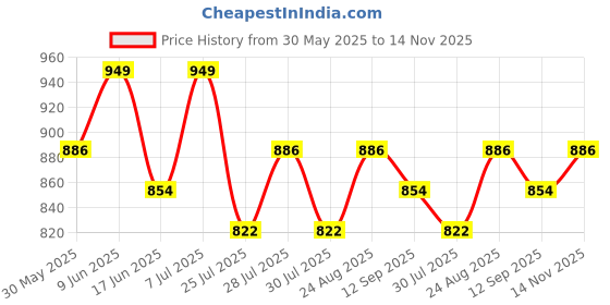 amazon.in sojanya (Since 1958 Men's Cotton Linen Geometric Printed Kurta with White Pyjama sojanya Price History Graph from 30 May 2025 to 14 Nov 2025