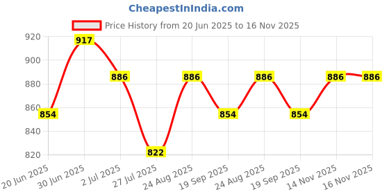 amazon.in sojanya (Since 1958 Men's Cotton Linen Geometric Printed Kurta with White Pyjama sojanya Price History Graph from 20 Jun 2025 to 16 Nov 2025
