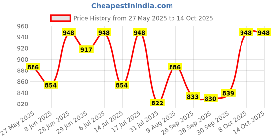 amazon.in sojanya (Since 1958 Men's Cotton Linen Geometric Printed Kurta with White Pyjama sojanya Price History Graph from 27 May 2025 to 14 Oct 2025