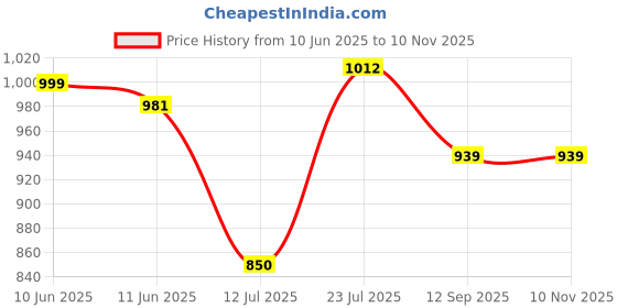 amazon.in sojanya (Since 1958 Men's Cotton Linen Geometric Printed Kurta with White Pyjama sojanya Price History Graph from 10 Jun 2025 to 9 Nov 2025