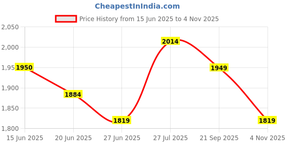 amazon.in sojanya (Since 1958 Men's Cotton Linen Maroon Kurta and White Pyjama with Mustard Cotton Nehru Jacket sojanya Price History Graph from 15 Jun 2025 to 4 Nov 2025