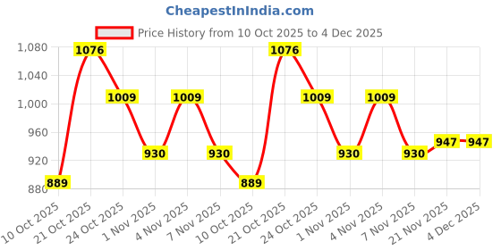 amazon.in sojanya (Since 1958 Men's Cotton Linen Motif Bloom Printed Kurta with White Pyjama | Perfect for Rakhi Celebrations sojanya Price History Graph from 10 Oct 2025 to 4 Dec 2025