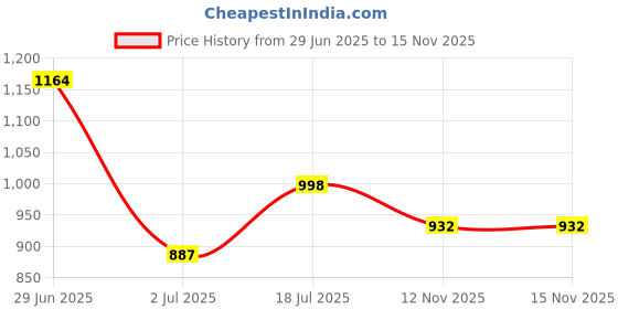 amazon.in sojanya (Since 1958 Men's Cotton Linen Print Only Long Kurta sojanya Price History Graph from 29 Jun 2025 to 12 Nov 2025