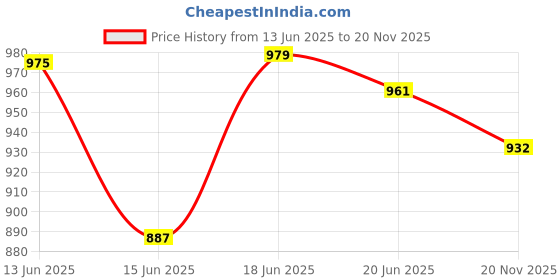 amazon.in sojanya (Since 1958 Men's Cotton Linen Print Only Long Kurta sojanya Price History Graph from 13 Jun 2025 to 20 Nov 2025