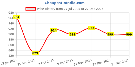 amazon.in sojanya (Since 1958 Men's Cotton Linen Print Only Long Kurta sojanya Price History Graph from 27 Jul 2025 to 27 Dec 2025