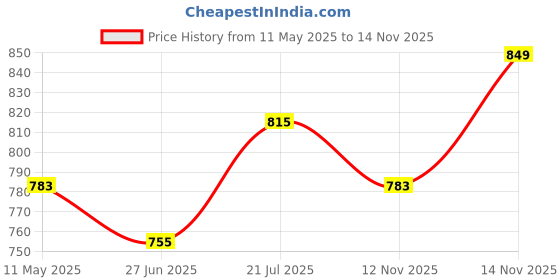 amazon.in sojanya ( Since 1958 Mens Cotton Linen Solid Plain Weave Full Sleeves Mandarin Collar Kurta - Timeless Elegance for Eid & Holi Festivals sojanya Price History Graph from 11 May 2025 to 12 Nov 2025