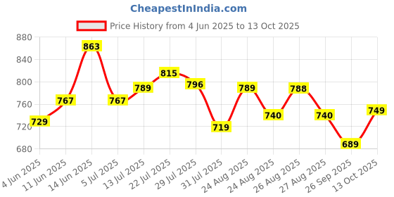 amazon.in sojanya ( Since 1958 Mens Cotton Linen Solid Plain Weave Full Sleeves Mandarin Collar Kurta - Timeless Elegance for Eid & Holi Festivals sojanya Price History Graph from 4 Jun 2025 to 13 Oct 2025