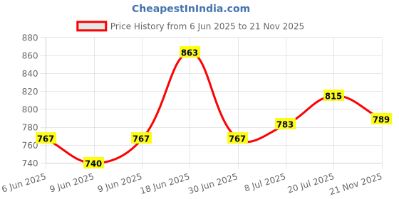 amazon.in sojanya ( Since 1958 Mens Cotton Linen Solid Plain Weave Full Sleeves Mandarin Collar Kurta - Timeless Elegance for Eid & Holi Festivals sojanya Price History Graph from 6 Jun 2025 to 21 Nov 2025