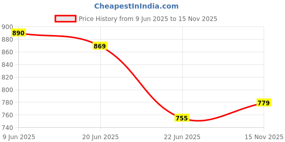 amazon.in sojanya ( Since 1958 Mens Cotton Linen Solid Plain Weave Full Sleeves Mandarin Collar Kurta - Timeless Elegance for Eid & Holi Festivals sojanya Price History Graph from 9 Jun 2025 to 15 Nov 2025