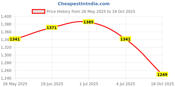 amazon.in sojanya (Since 1958 Men's Cotton Linen Yellow & Multi Print Kurta & White Churidar Pyjama Set sojanya Price History Graph from 26 May 2025 to 18 Oct 2025