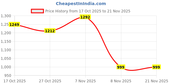amazon.in sojanya (Since 1958 Men's Cotton Linen Yellow & Multi Print Kurta & White Churidar Pyjama Set sojanya Price History Graph from 17 Oct 2025 to 20 Nov 2025