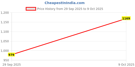 amazon.in sojanya (Since 1958 Men's Cotton Print Kurta & Churidar Pyjama Set sojanya Price History Graph from 29 Sep 2025 to 9 Oct 2025