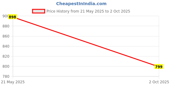 amazon.in sojanya (Since 1958 Men's Cotton Printed Only Long Kurta sojanya Price History Graph from 21 May 2025 to 2 Oct 2025