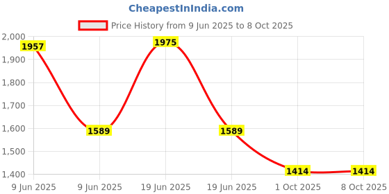 amazon.in sojanya (Since 1958 Men's Cotton Rayon Shiny Thread Sequinned Kurta with White Pyjama sojanya Price History Graph from 9 Jun 2025 to 7 Oct 2025