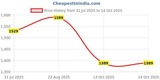 amazon.in sojanya (Since 1958 Men's Cotton Rayon Shiny Thread Sequinned Kurta with White Pyjama sojanya Price History Graph from 31 Jul 2025 to 13 Oct 2025
