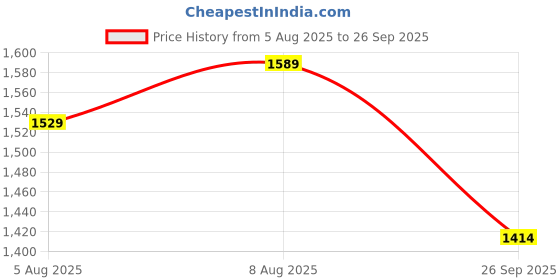 amazon.in sojanya (Since 1958 Men's Cotton Rayon Shiny Thread Sequinned Kurta with White Pyjama sojanya Price History Graph from 5 Aug 2025 to 26 Sep 2025