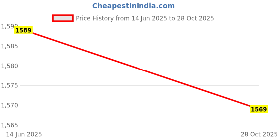 amazon.in sojanya (Since 1958 Men's Cotton Rayon Shiny Thread Sequinned Kurta with White Pyjama sojanya Price History Graph from 14 Jun 2025 to 28 Oct 2025