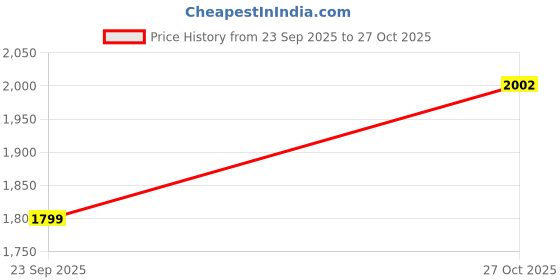 amazon.in sojanya (Since 1958 Men's Cotton Rayon Shiny Thread Sequinned Only Long Kurta sojanya Price History Graph from 23 Sep 2025 to 27 Oct 2025