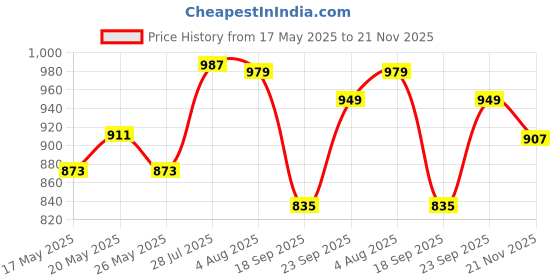 amazon.in sojanya (Since 1958, Men's Cotton Self Design ONLY Nehru Jacket sojanya Price History Graph from 17 May 2025 to 21 Nov 2025