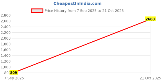 amazon.in sojanya (Since 1958 Men's Cotton Silk Daman Embroidered Long Kurta sojanya Price History Graph from 7 Sep 2025 to 21 Oct 2025