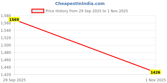 amazon.in sojanya (Since 1958 Men's Cotton Silk Elegant Neck Embroidered Kurta with White Pyjama sojanya Price History Graph from 29 Sep 2025 to 1 Nov 2025