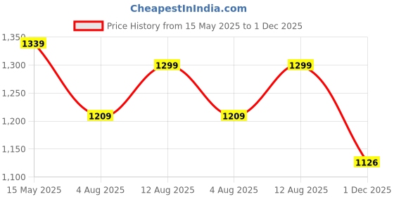 amazon.in sojanya (Since 1958 Men's Cotton Silk Floral Embroidered Kurta With Pyjama sojanya Price History Graph from 15 May 2025 to 1 Dec 2025