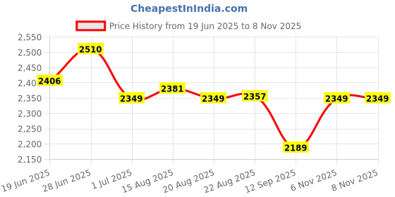 amazon.in sojanya (Since 1958 Men's Cotton Silk Gold Thread Floral Embroidered Kurta with White Pyjama sojanya Price History Graph from 19 Jun 2025 to 7 Nov 2025