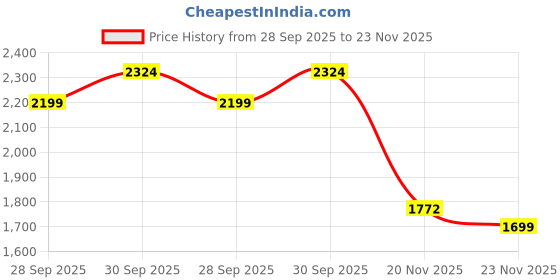 amazon.in sojanya (Since 1958 Men's Cotton Silk Kantha Thread Embroidered Kurta with White Pyjama sojanya Price History Graph from 28 Sep 2025 to 23 Nov 2025