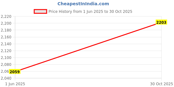 amazon.in sojanya (Since 1958 Men's Cotton Silk Kantha Thread Embroidered Kurta with White Pyjama sojanya Price History Graph from 1 Jun 2025 to 30 Oct 2025