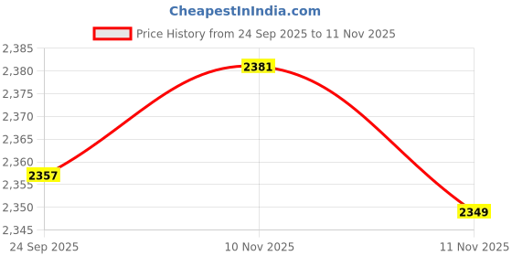 amazon.in sojanya (Since 1958 Men's Cotton Silk Kantha Thread Embroidered Kurta with White Pyjama sojanya Price History Graph from 24 Sep 2025 to 10 Nov 2025