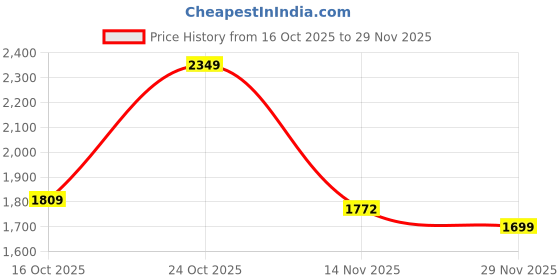amazon.in sojanya (Since 1958 Men's Cotton Silk Kantha Thread Embroidered Kurta with White Pyjama sojanya Price History Graph from 16 Oct 2025 to 29 Nov 2025