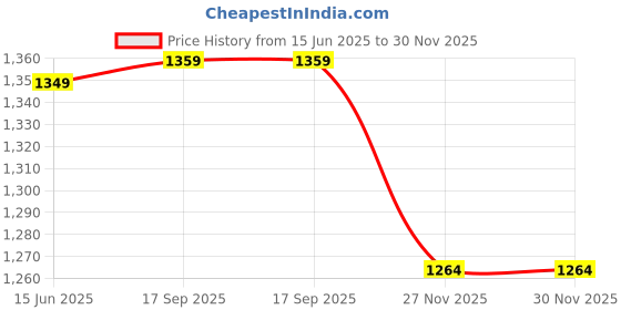 amazon.in sojanya (Since 1958 Men's Cotton Silk Sequinned Neck Embroidered Long Kurta sojanya Price History Graph from 15 Jun 2025 to 30 Nov 2025