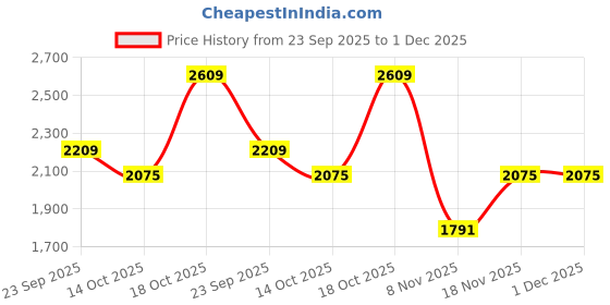 amazon.in sojanya (Since 1958 Men's Cotton Teal Blue Kurta With Churidaar Pyjama & Cream Nehru Jacket sojanya Price History Graph from 23 Sep 2025 to 30 Nov 2025