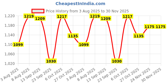 amazon.in sojanya (Since 1958 Men's Cotton Thread Embroidered Kurta With Churidaar Pyjama sojanya Price History Graph from 3 Aug 2025 to 30 Nov 2025