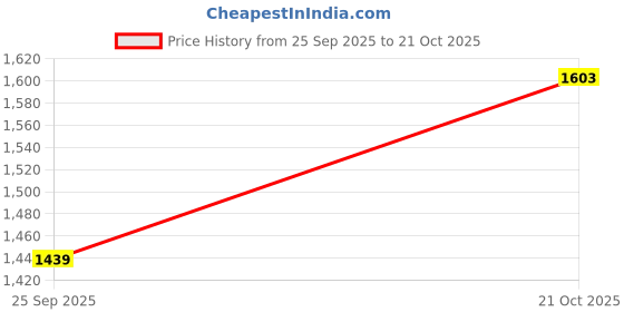 amazon.in sojanya (Since 1958 Men's Cotton Thread embroidered Kurta With White Churidaar Pyjama sojanya Price History Graph from 25 Sep 2025 to 21 Oct 2025