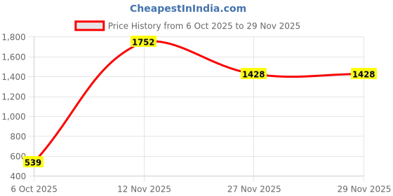 amazon.in sojanya (Since 1958 Men's Cotton Thread Embroidered Kurta with White Churidaar Pyjama sojanya Price History Graph from 6 Oct 2025 to 27 Nov 2025