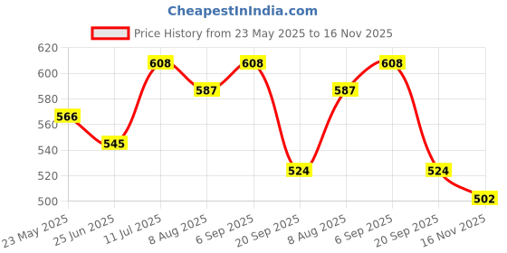 amazon.in sojanya (Since 1958 Men's Cotton Unstitched Shirt Fabric Pear Green 2 Metres sojanya Price History Graph from 23 May 2025 to 16 Nov 2025