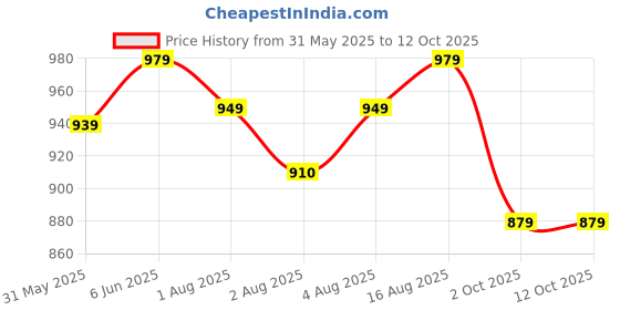 amazon.in sojanya (Since 1958 Men's Dupion Silk Kurta & Churidaar Pyjama sojanya Price History Graph from 31 May 2025 to 12 Oct 2025