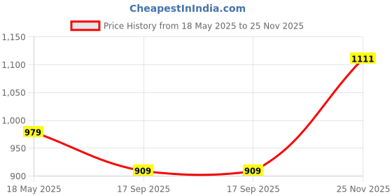 amazon.in sojanya (Since 1958 Men's Dupion Silk Kurta & Churidaar Pyjama sojanya Price History Graph from 18 May 2025 to 25 Nov 2025